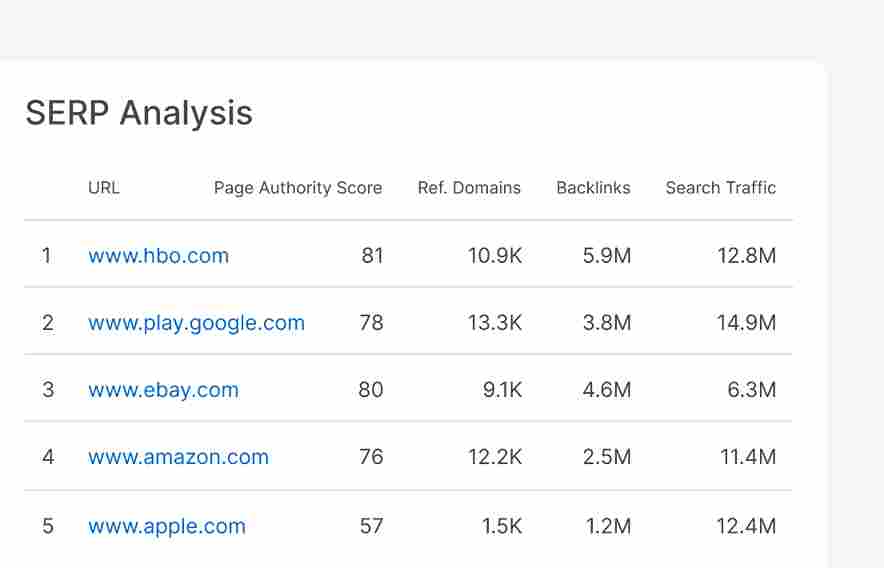 Competitor Analysis for SEO SEO tool by Semrush
