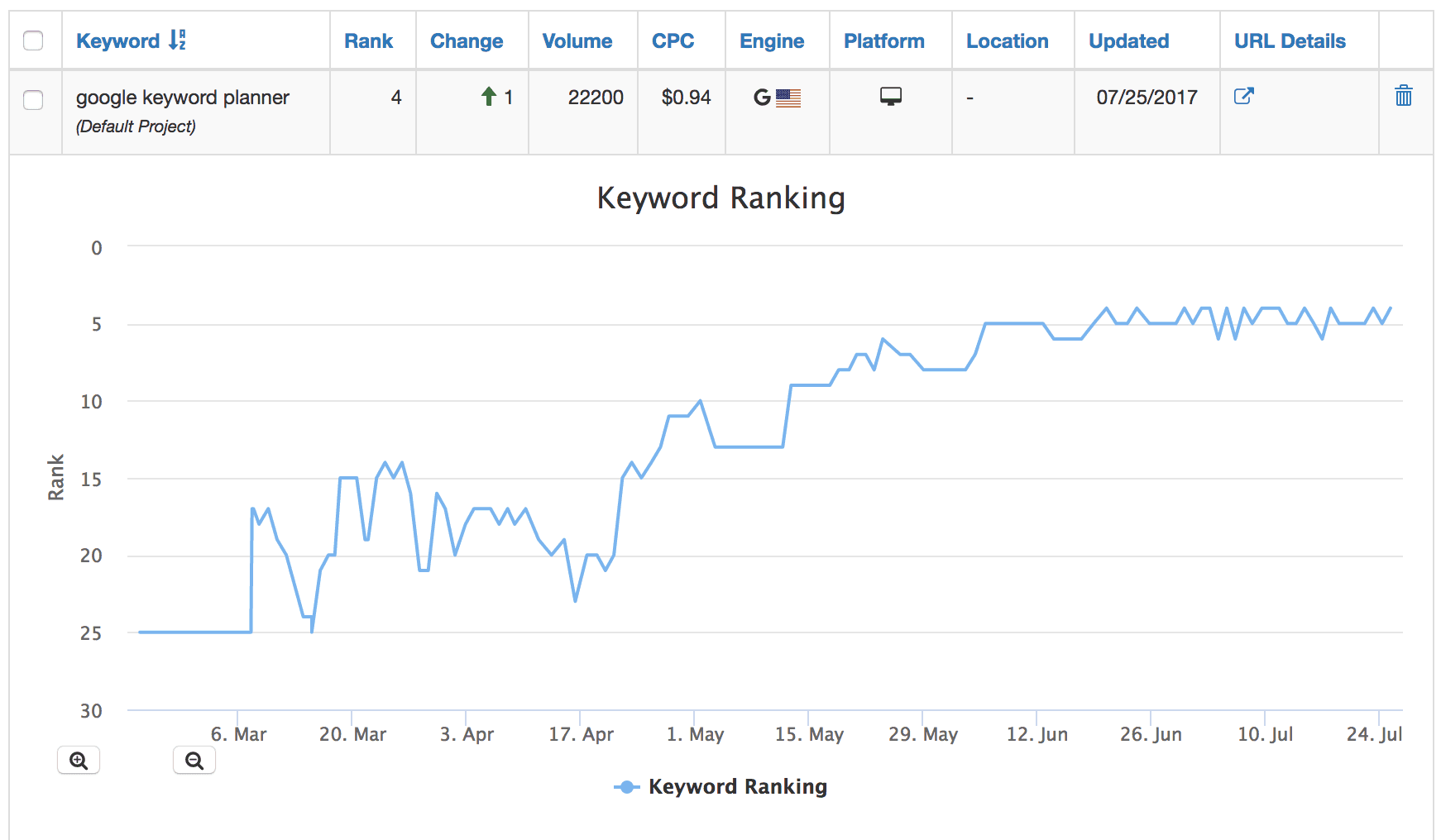 Keyword Rankings Keyword rankings graph