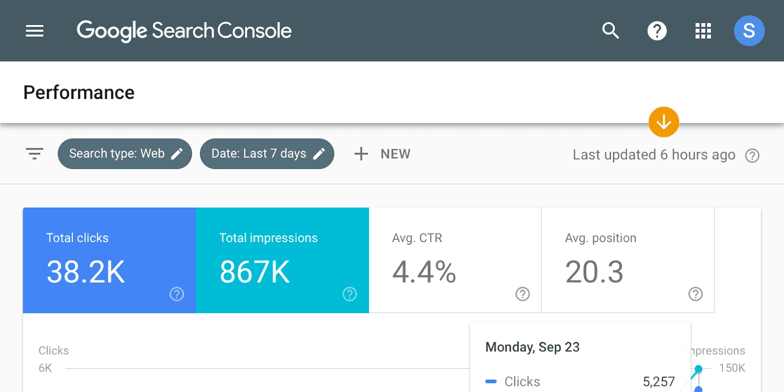 Google Search Console Tracking organic clickthrough rates in Google Search Console