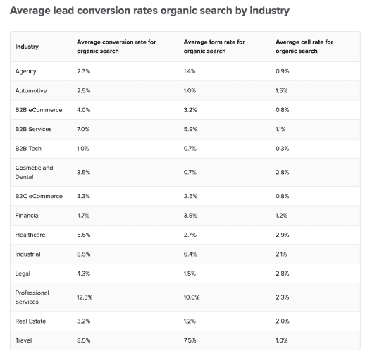 Organic Conversion Rates Organic conversion rates by industry