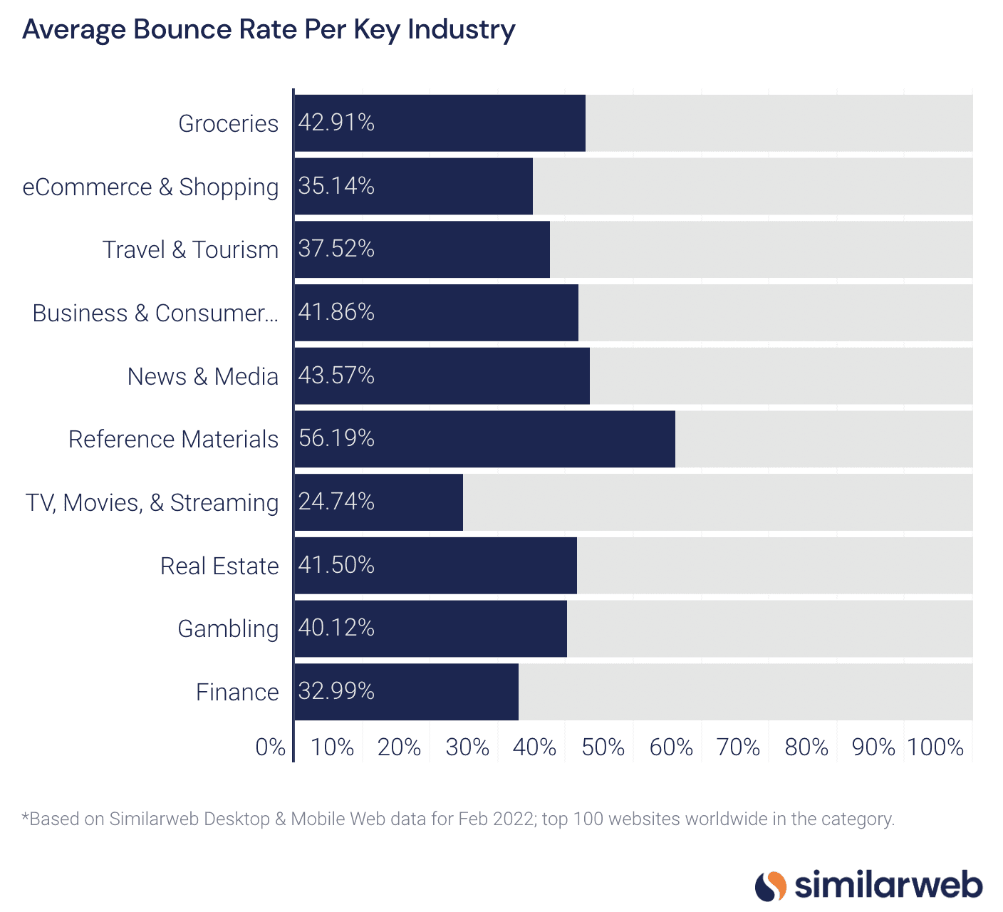 Bounce Rates Average bounce rates by industry