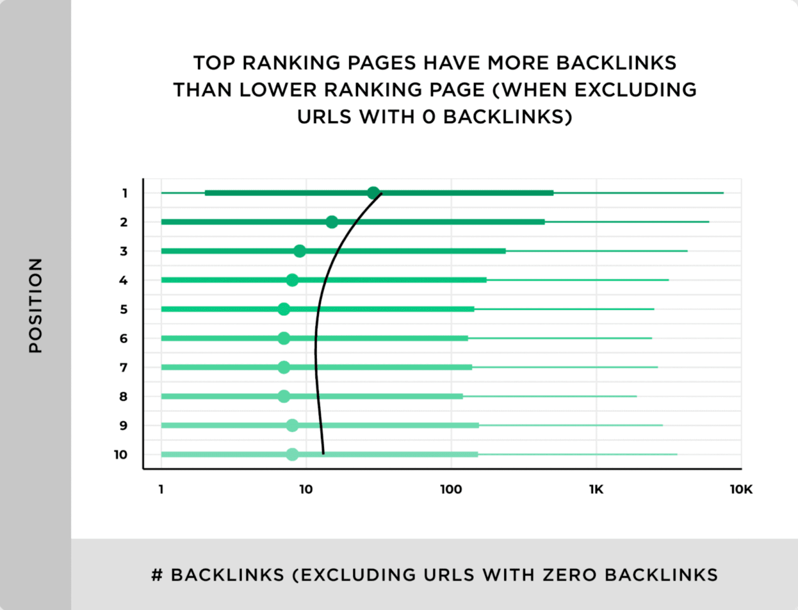 Impact of Backlinks on Rankings Graphic showing that top ranking pages have more backlinks