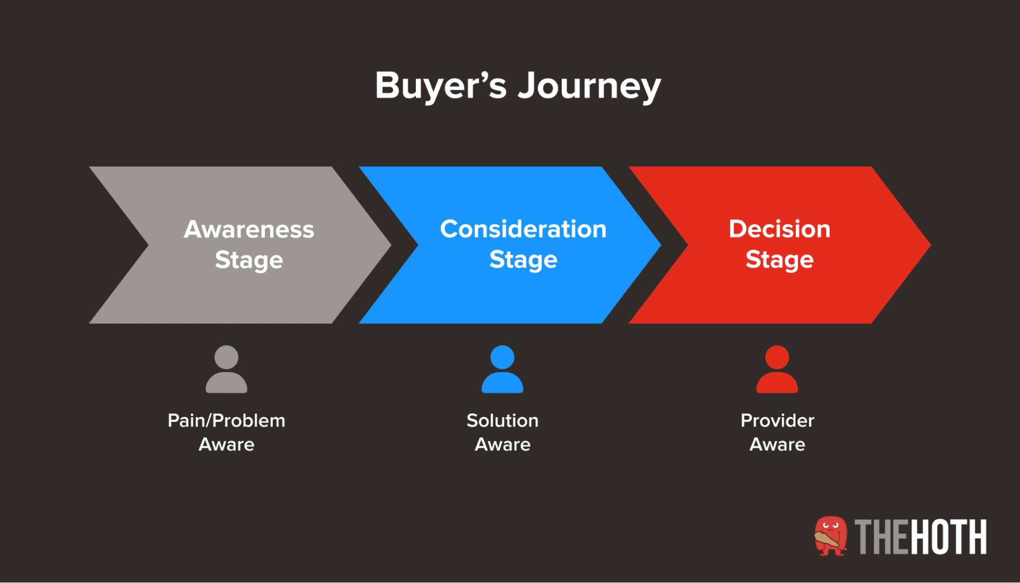 Buyer's Journey Three stages of the buyer's journey