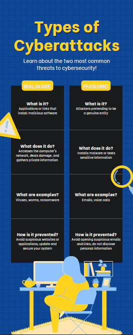 Infographic on types of cyberattacks