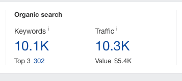 The site now consistently generates $5.4k worth of traffic, and they rank for a whopping 302 keywords in the top 3.