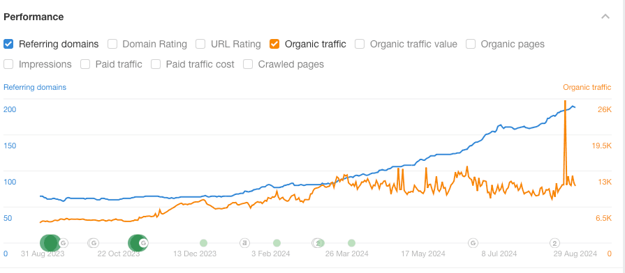 Their traffic skyrocketed by 2.5k in just 6 months.