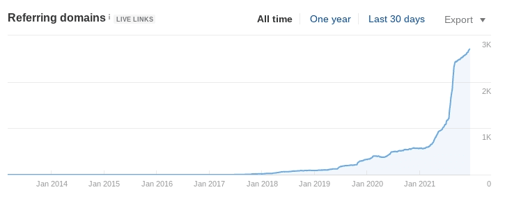 A chart outlining how many backlinks the client earned.