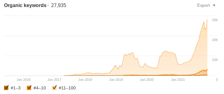The insurance company started ranking for thousands of new keywords.