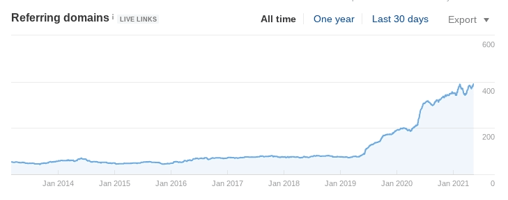 A chart showing the client's increase in backlinks from our campaign.