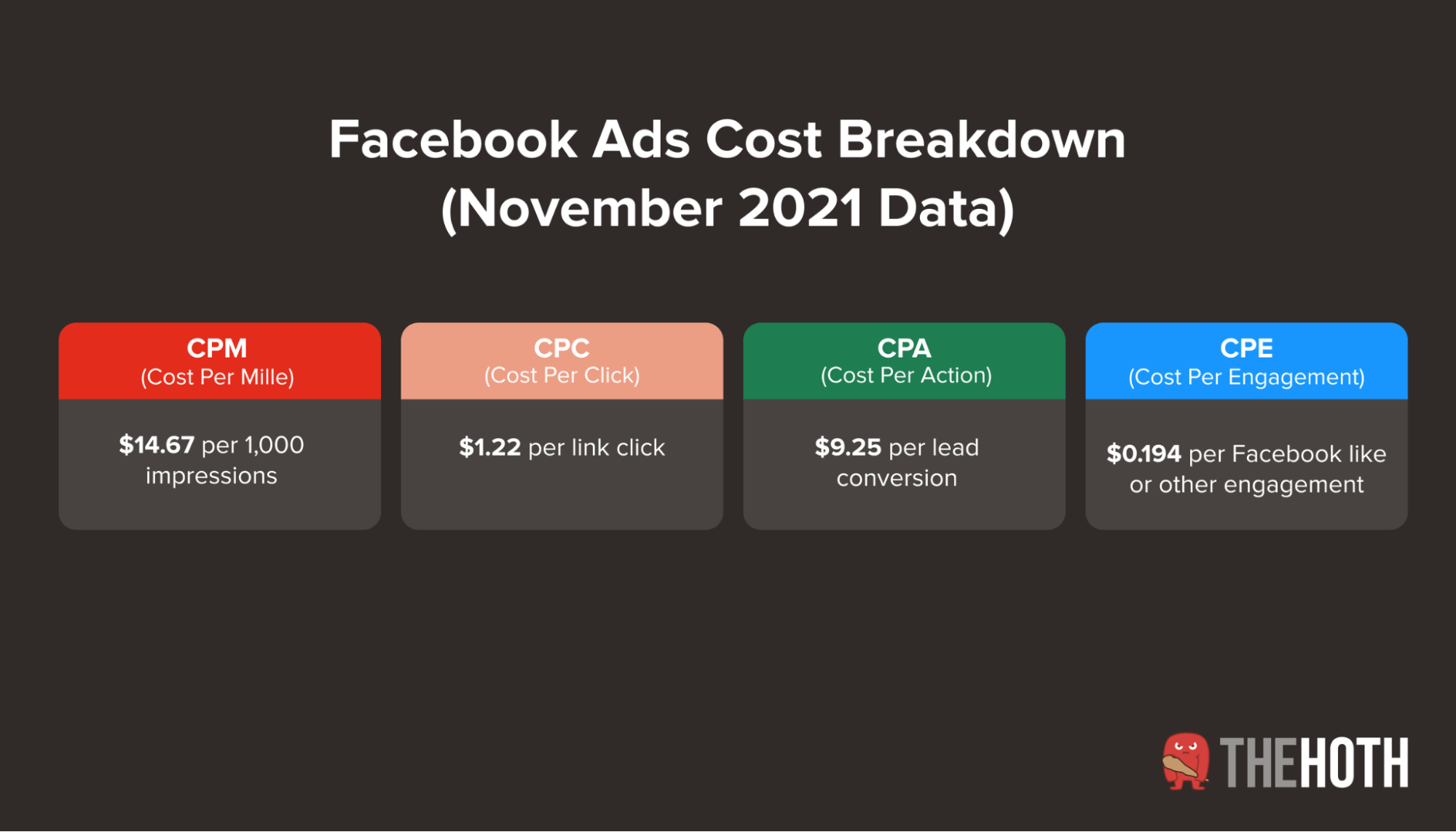 How Much Do Facebook Ads Cost In 2022 The HOTH