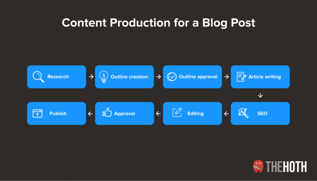 Content Production: The Ultimate Guide - The HOTH