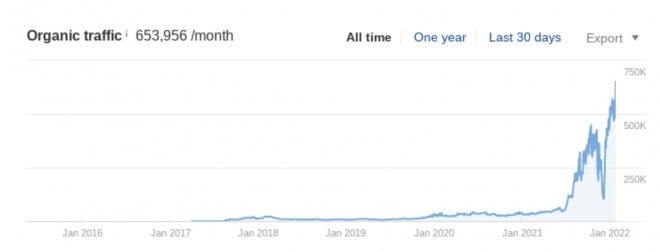 Kickscrew Case Study: How an Ecommerce Company Used Linkbuilding to ...