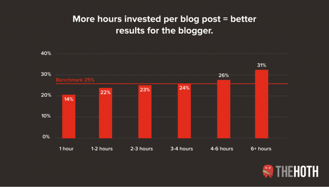 The Ultimate Guide To SEO Writing - The HOTH