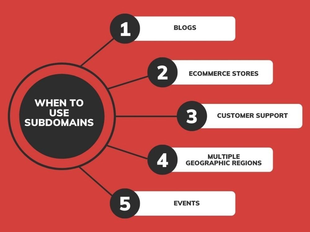 Subdomain vs. Subdirectory: Which is the Better Way to Structure for ...