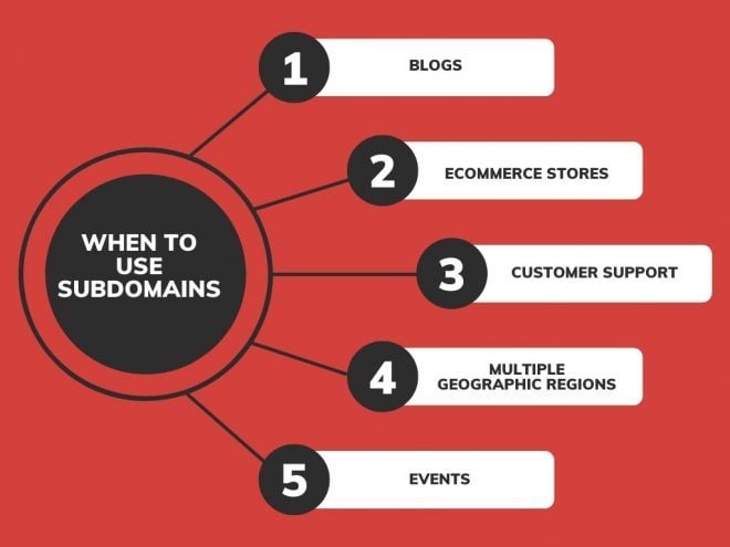 Subdomain Vs. Subdirectory: Which Is The Better Way To Structure For ...