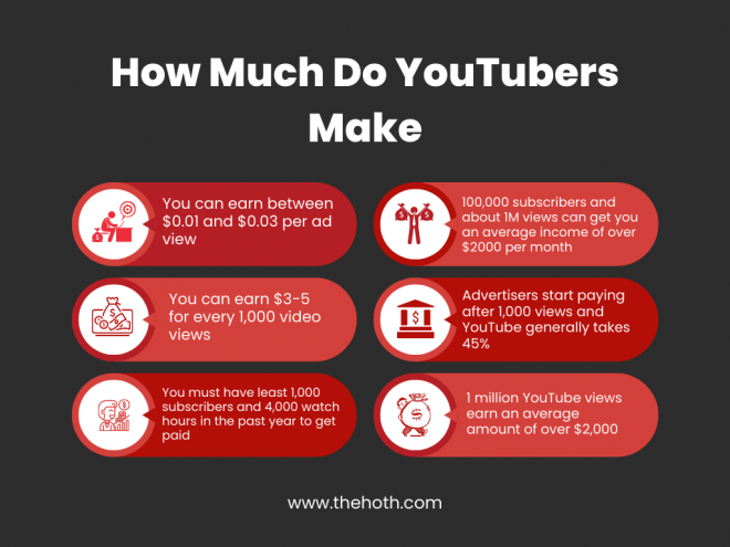 How Much Do YouTubers Make? (And Other YouTube Statistics) - The HOTH