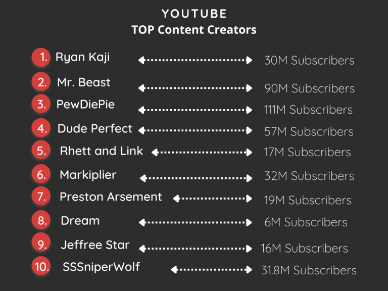 How Much Do YouTubers Make? (And Other YouTube Statistics) - The HOTH