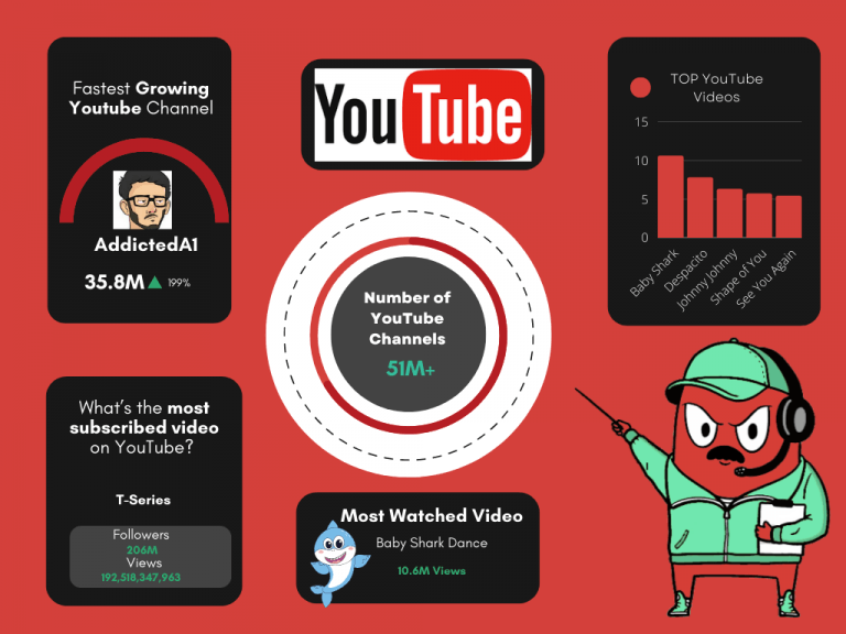 How Much Do YouTubers Make? (And Other YouTube Statistics) - The HOTH