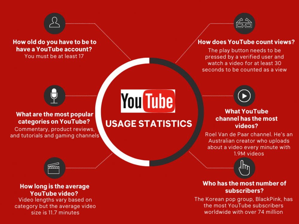 How Much Do YouTubers Make? (And Other YouTube Statistics) - The HOTH